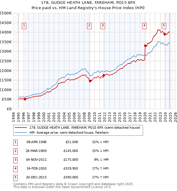 178, GUDGE HEATH LANE, FAREHAM, PO15 6PX: Price paid vs HM Land Registry's House Price Index