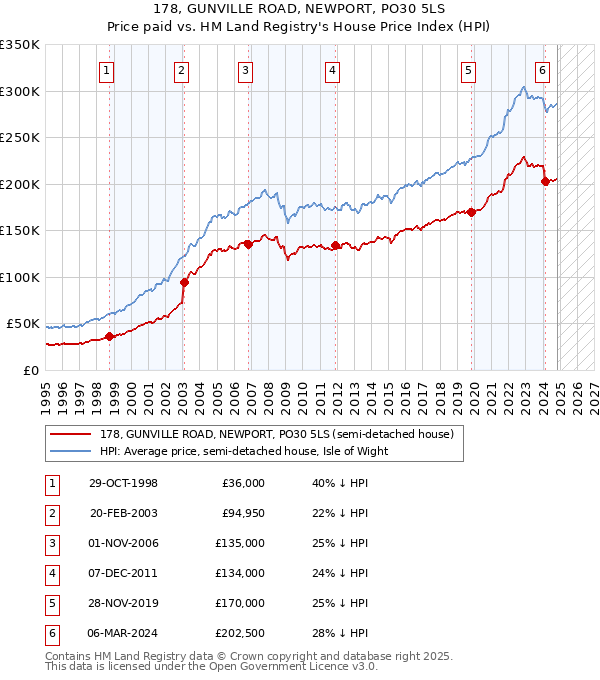 178, GUNVILLE ROAD, NEWPORT, PO30 5LS: Price paid vs HM Land Registry's House Price Index