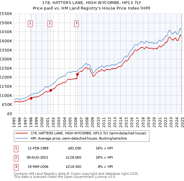 178, HATTERS LANE, HIGH WYCOMBE, HP13 7LY: Price paid vs HM Land Registry's House Price Index