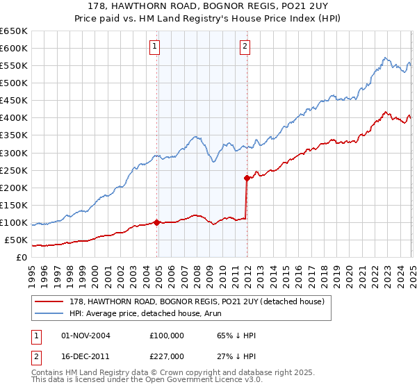 178, HAWTHORN ROAD, BOGNOR REGIS, PO21 2UY: Price paid vs HM Land Registry's House Price Index