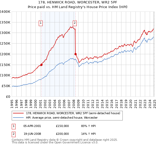 178, HENWICK ROAD, WORCESTER, WR2 5PF: Price paid vs HM Land Registry's House Price Index