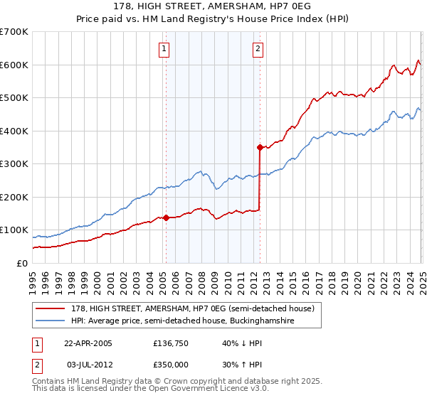 178, HIGH STREET, AMERSHAM, HP7 0EG: Price paid vs HM Land Registry's House Price Index