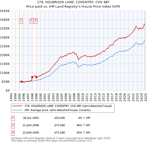 178, HOLBROOK LANE, COVENTRY, CV6 4BY: Price paid vs HM Land Registry's House Price Index