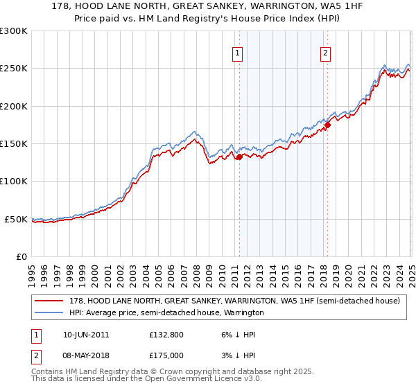 178, HOOD LANE NORTH, GREAT SANKEY, WARRINGTON, WA5 1HF: Price paid vs HM Land Registry's House Price Index