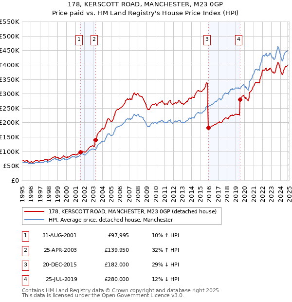 178, KERSCOTT ROAD, MANCHESTER, M23 0GP: Price paid vs HM Land Registry's House Price Index