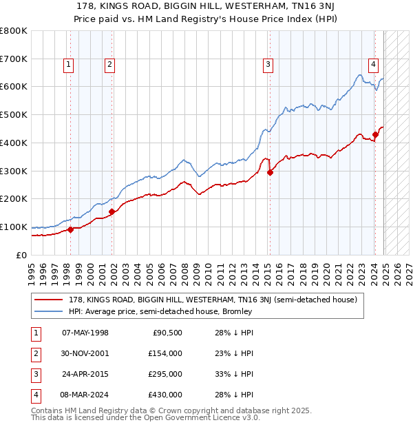 178, KINGS ROAD, BIGGIN HILL, WESTERHAM, TN16 3NJ: Price paid vs HM Land Registry's House Price Index