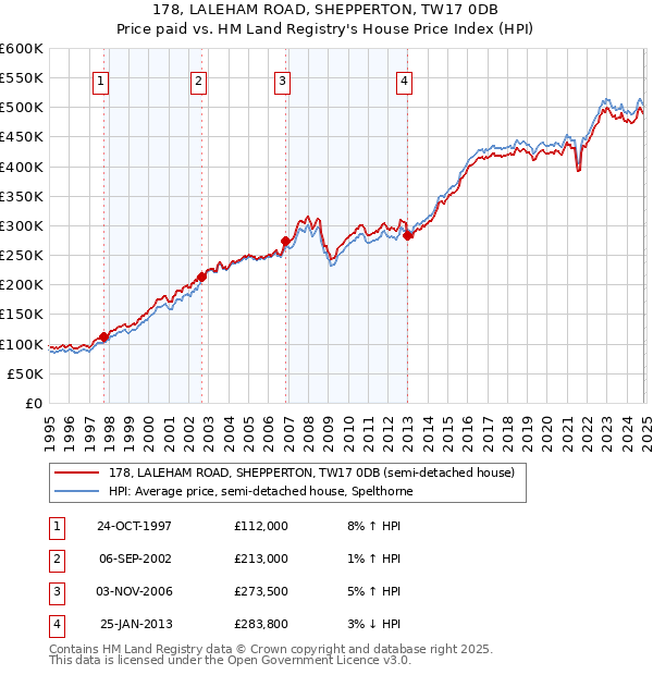 178, LALEHAM ROAD, SHEPPERTON, TW17 0DB: Price paid vs HM Land Registry's House Price Index