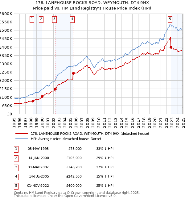 178, LANEHOUSE ROCKS ROAD, WEYMOUTH, DT4 9HX: Price paid vs HM Land Registry's House Price Index