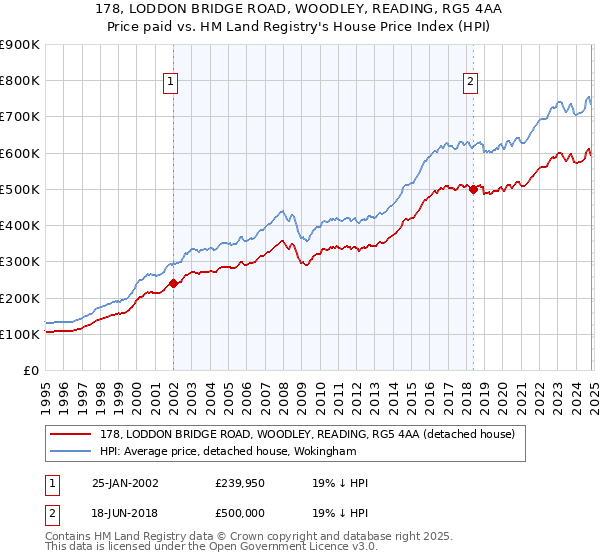 178, LODDON BRIDGE ROAD, WOODLEY, READING, RG5 4AA: Price paid vs HM Land Registry's House Price Index