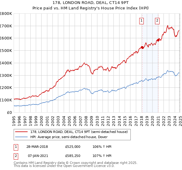 178, LONDON ROAD, DEAL, CT14 9PT: Price paid vs HM Land Registry's House Price Index