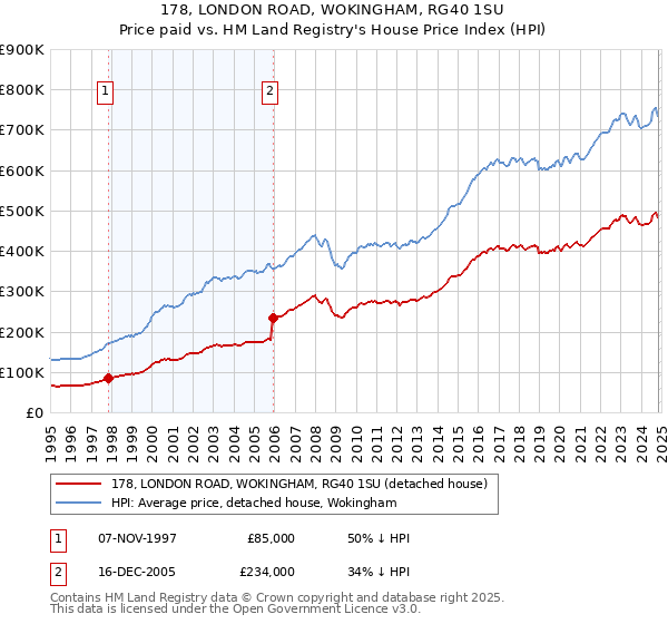 178, LONDON ROAD, WOKINGHAM, RG40 1SU: Price paid vs HM Land Registry's House Price Index