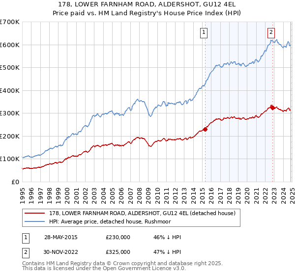 178, LOWER FARNHAM ROAD, ALDERSHOT, GU12 4EL: Price paid vs HM Land Registry's House Price Index