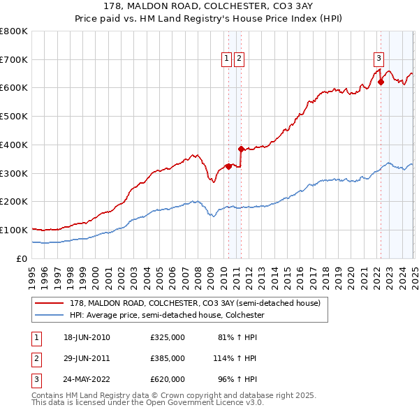 178, MALDON ROAD, COLCHESTER, CO3 3AY: Price paid vs HM Land Registry's House Price Index