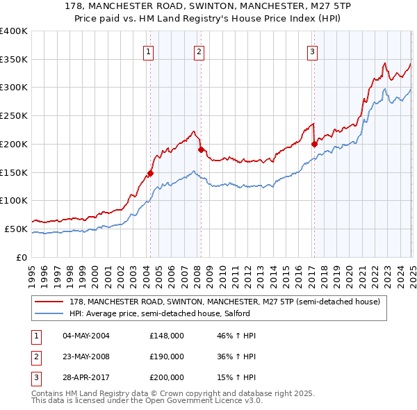 178, MANCHESTER ROAD, SWINTON, MANCHESTER, M27 5TP: Price paid vs HM Land Registry's House Price Index