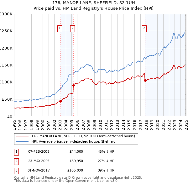 178, MANOR LANE, SHEFFIELD, S2 1UH: Price paid vs HM Land Registry's House Price Index