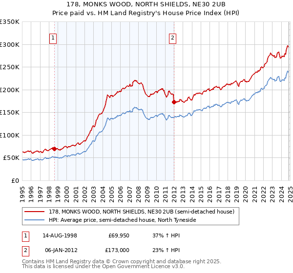 178, MONKS WOOD, NORTH SHIELDS, NE30 2UB: Price paid vs HM Land Registry's House Price Index