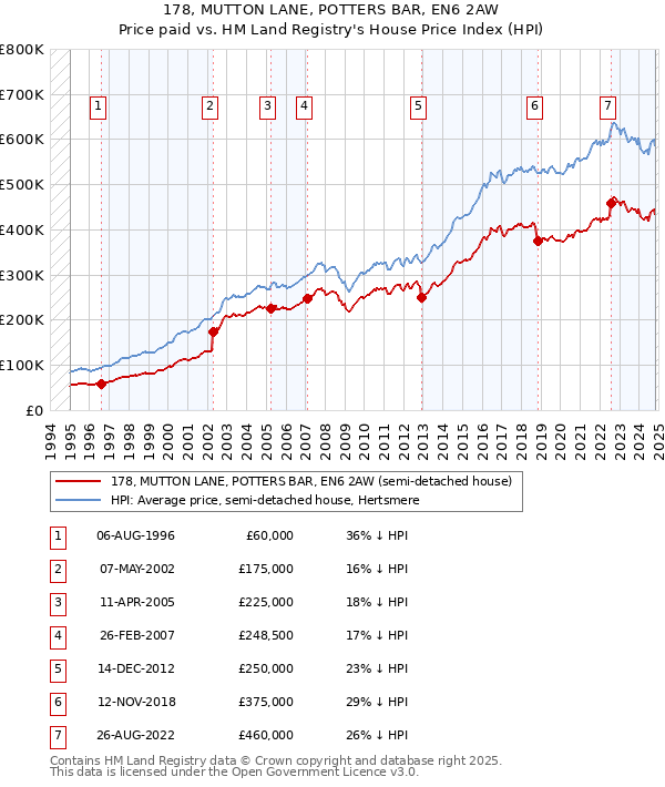 178, MUTTON LANE, POTTERS BAR, EN6 2AW: Price paid vs HM Land Registry's House Price Index