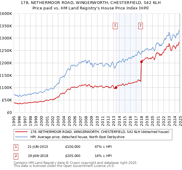 178, NETHERMOOR ROAD, WINGERWORTH, CHESTERFIELD, S42 6LH: Price paid vs HM Land Registry's House Price Index