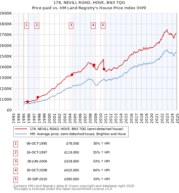 178, NEVILL ROAD, HOVE, BN3 7QG: Price paid vs HM Land Registry's House Price Index