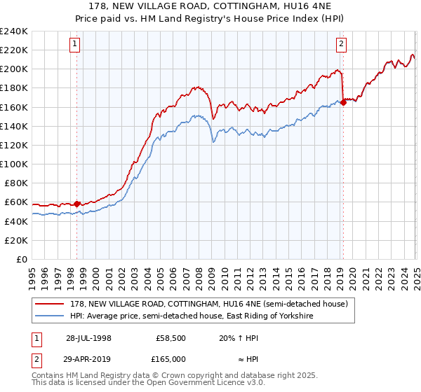 178, NEW VILLAGE ROAD, COTTINGHAM, HU16 4NE: Price paid vs HM Land Registry's House Price Index