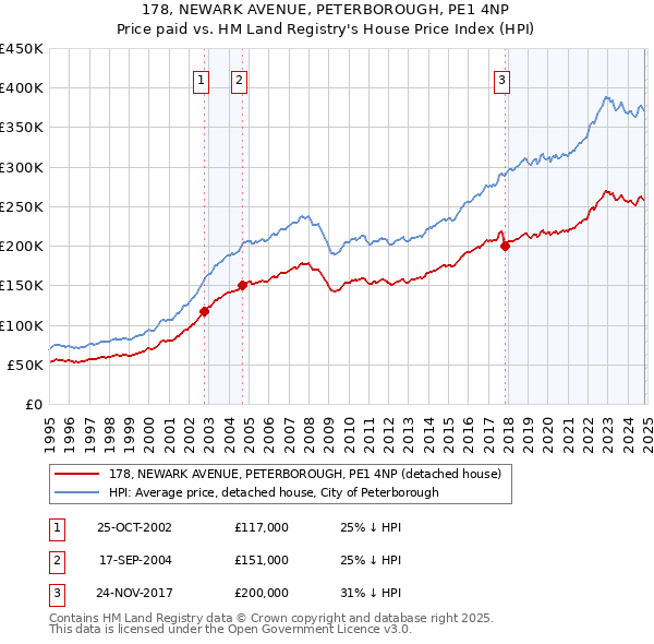 178, NEWARK AVENUE, PETERBOROUGH, PE1 4NP: Price paid vs HM Land Registry's House Price Index