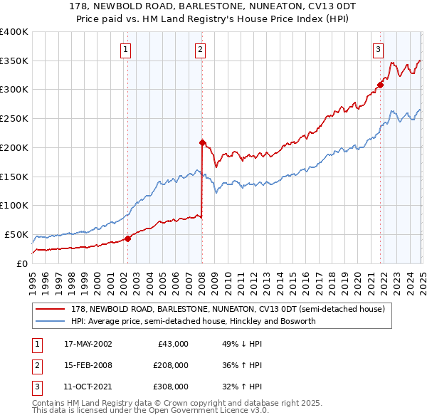 178, NEWBOLD ROAD, BARLESTONE, NUNEATON, CV13 0DT: Price paid vs HM Land Registry's House Price Index