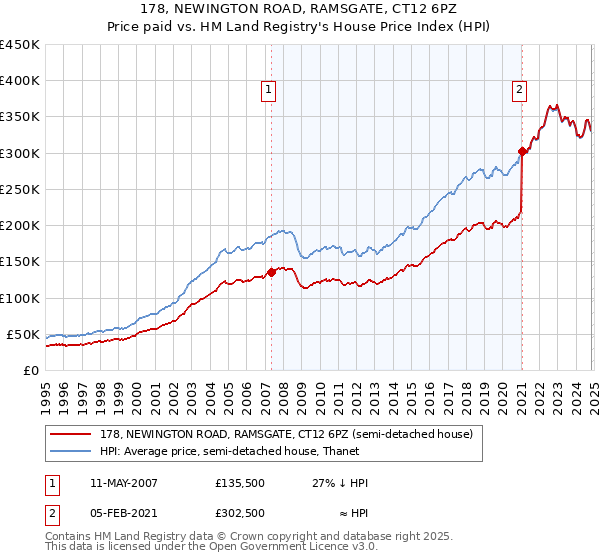 178, NEWINGTON ROAD, RAMSGATE, CT12 6PZ: Price paid vs HM Land Registry's House Price Index