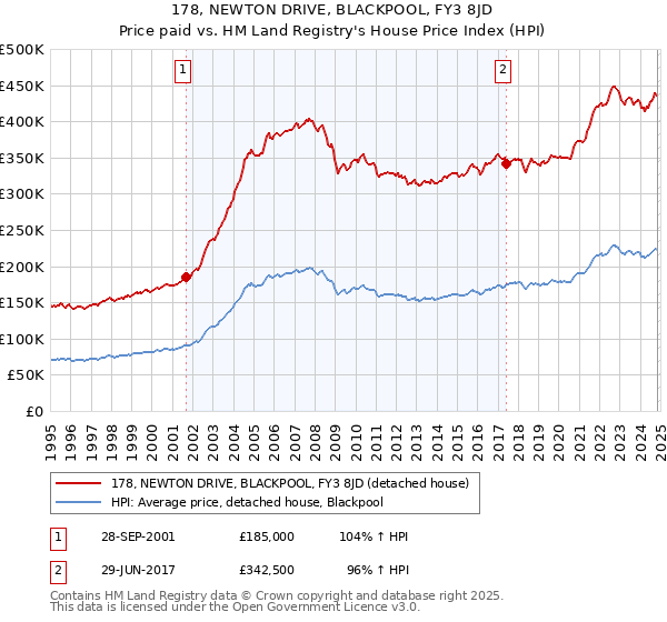 178, NEWTON DRIVE, BLACKPOOL, FY3 8JD: Price paid vs HM Land Registry's House Price Index