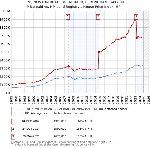 178, NEWTON ROAD, GREAT BARR, BIRMINGHAM, B43 6BU: Price paid vs HM Land Registry's House Price Index