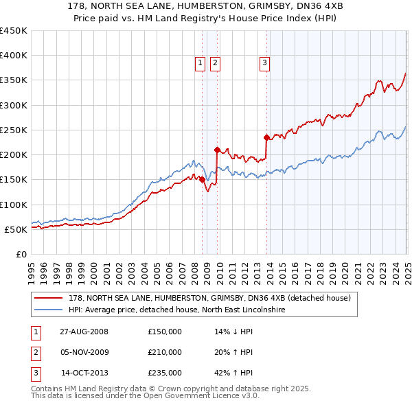 178, NORTH SEA LANE, HUMBERSTON, GRIMSBY, DN36 4XB: Price paid vs HM Land Registry's House Price Index