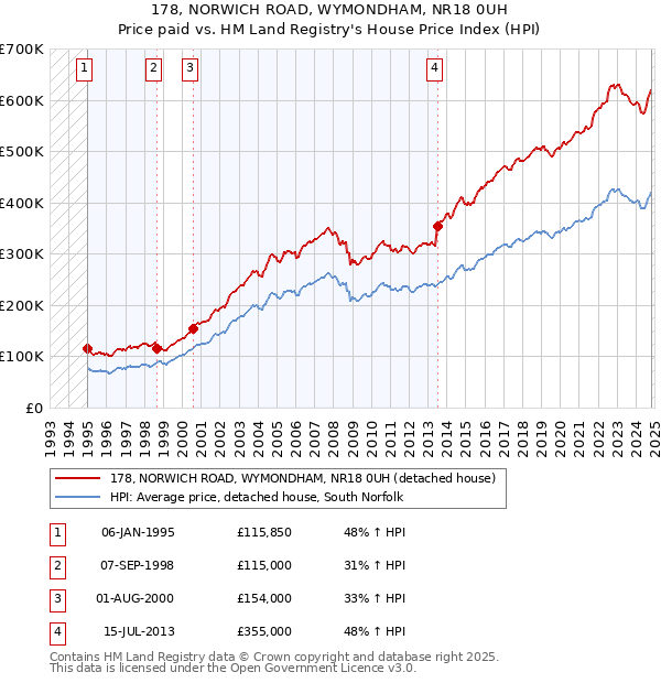 178, NORWICH ROAD, WYMONDHAM, NR18 0UH: Price paid vs HM Land Registry's House Price Index