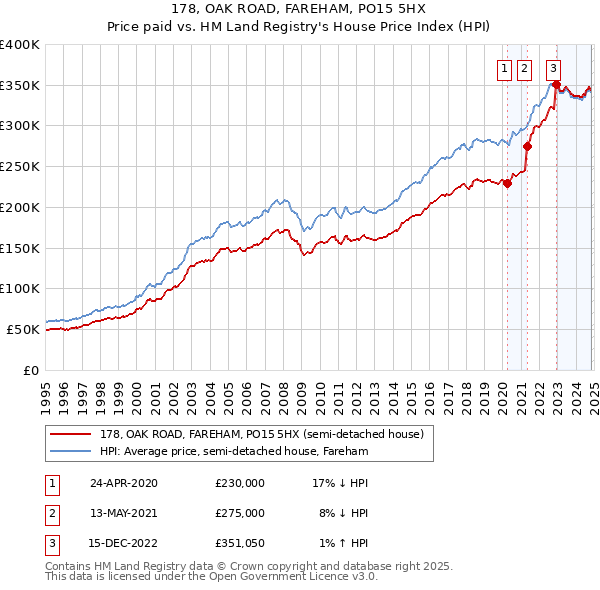 178, OAK ROAD, FAREHAM, PO15 5HX: Price paid vs HM Land Registry's House Price Index