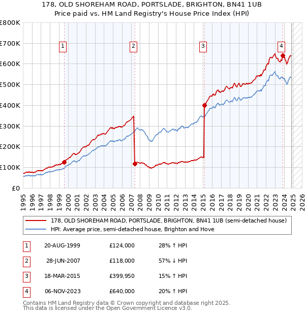 178, OLD SHOREHAM ROAD, PORTSLADE, BRIGHTON, BN41 1UB: Price paid vs HM Land Registry's House Price Index