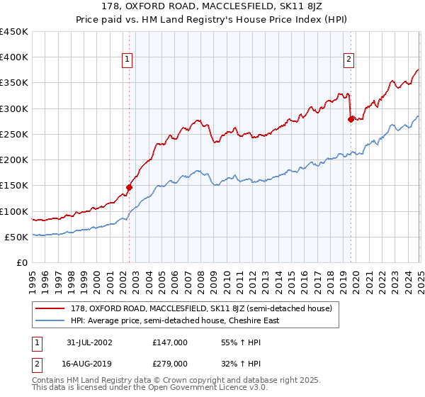 178, OXFORD ROAD, MACCLESFIELD, SK11 8JZ: Price paid vs HM Land Registry's House Price Index