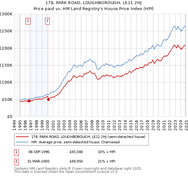 178, PARK ROAD, LOUGHBOROUGH, LE11 2HJ: Price paid vs HM Land Registry's House Price Index