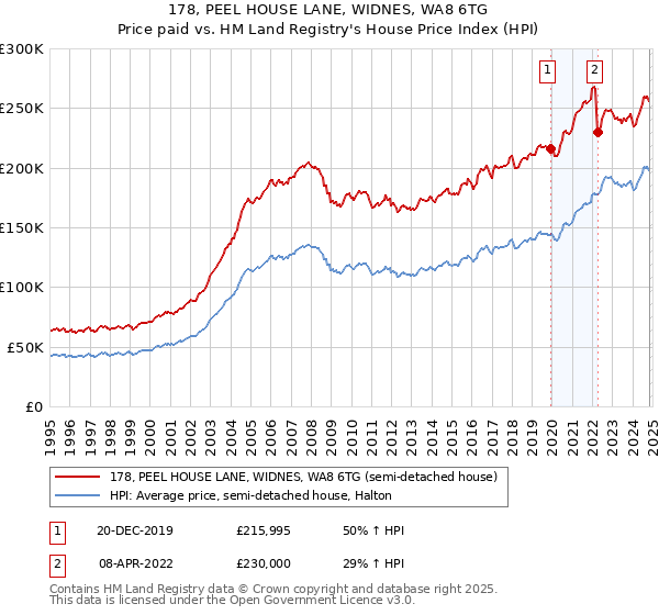 178, PEEL HOUSE LANE, WIDNES, WA8 6TG: Price paid vs HM Land Registry's House Price Index