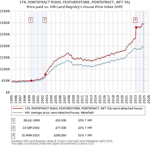 178, PONTEFRACT ROAD, FEATHERSTONE, PONTEFRACT, WF7 5AJ: Price paid vs HM Land Registry's House Price Index