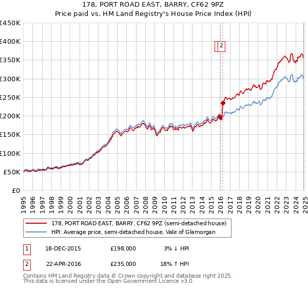 178, PORT ROAD EAST, BARRY, CF62 9PZ: Price paid vs HM Land Registry's House Price Index