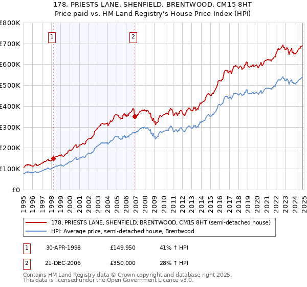 178, PRIESTS LANE, SHENFIELD, BRENTWOOD, CM15 8HT: Price paid vs HM Land Registry's House Price Index