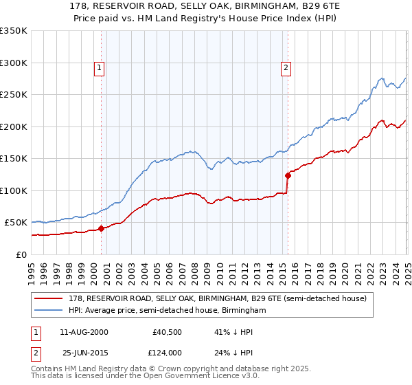 178, RESERVOIR ROAD, SELLY OAK, BIRMINGHAM, B29 6TE: Price paid vs HM Land Registry's House Price Index