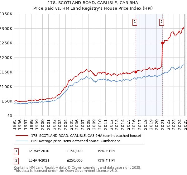 178, SCOTLAND ROAD, CARLISLE, CA3 9HA: Price paid vs HM Land Registry's House Price Index