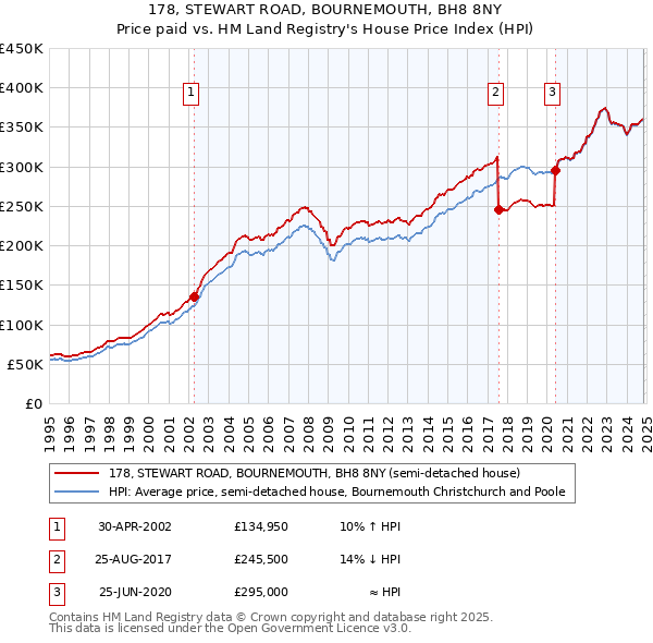 178, STEWART ROAD, BOURNEMOUTH, BH8 8NY: Price paid vs HM Land Registry's House Price Index