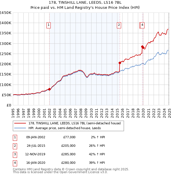 178, TINSHILL LANE, LEEDS, LS16 7BL: Price paid vs HM Land Registry's House Price Index