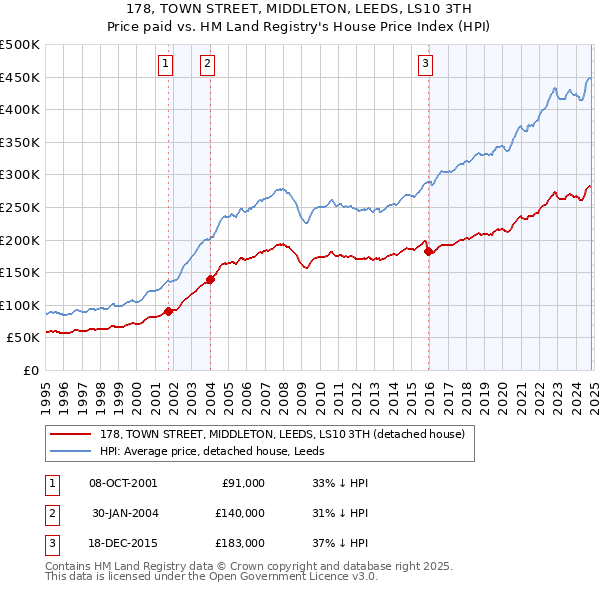 178, TOWN STREET, MIDDLETON, LEEDS, LS10 3TH: Price paid vs HM Land Registry's House Price Index