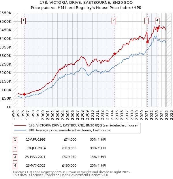 178, VICTORIA DRIVE, EASTBOURNE, BN20 8QQ: Price paid vs HM Land Registry's House Price Index