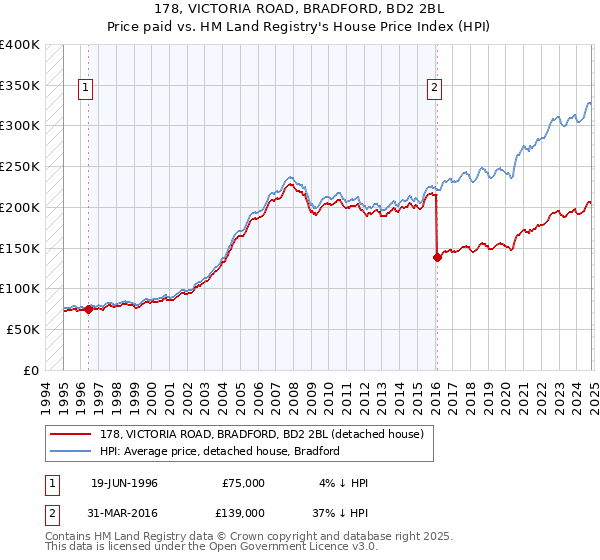 178, VICTORIA ROAD, BRADFORD, BD2 2BL: Price paid vs HM Land Registry's House Price Index