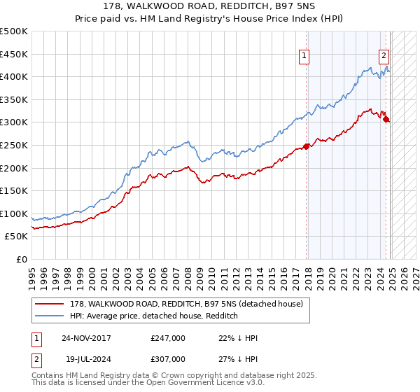 178, WALKWOOD ROAD, REDDITCH, B97 5NS: Price paid vs HM Land Registry's House Price Index