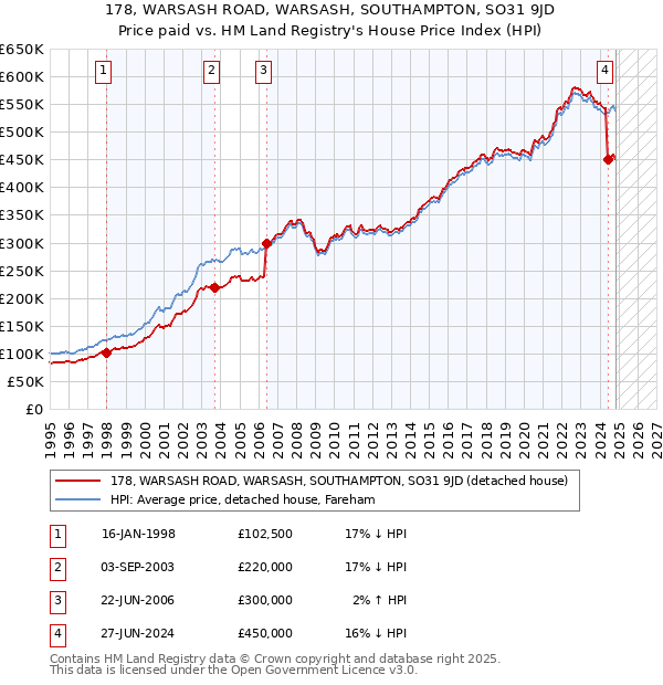 178, WARSASH ROAD, WARSASH, SOUTHAMPTON, SO31 9JD: Price paid vs HM Land Registry's House Price Index