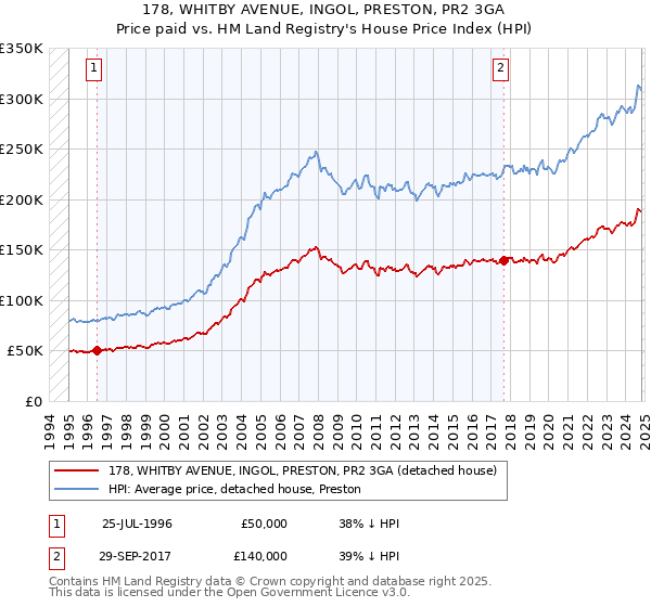 178, WHITBY AVENUE, INGOL, PRESTON, PR2 3GA: Price paid vs HM Land Registry's House Price Index