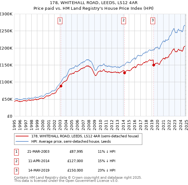 178, WHITEHALL ROAD, LEEDS, LS12 4AR: Price paid vs HM Land Registry's House Price Index